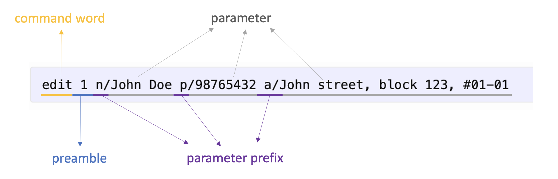 Command format