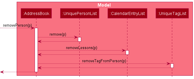 Interactions Inside the Model Component for the `delete 1` Command