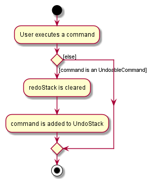 UndoRedoStackActivityDiagram