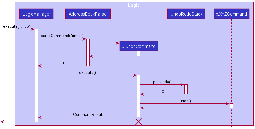 UndoSequenceDiagram