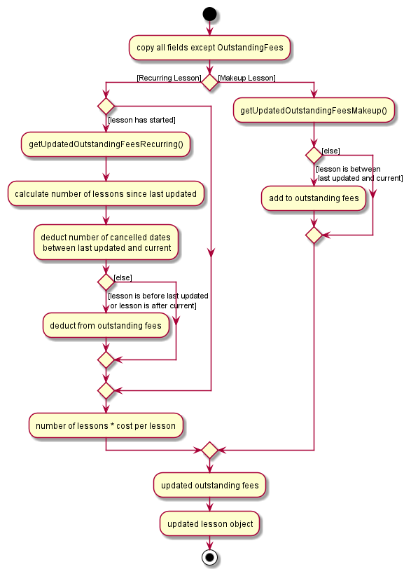 UpdateFeesActivityDiagram